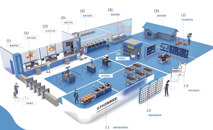 未来就餐 智能食堂技术的崛起与技术服务